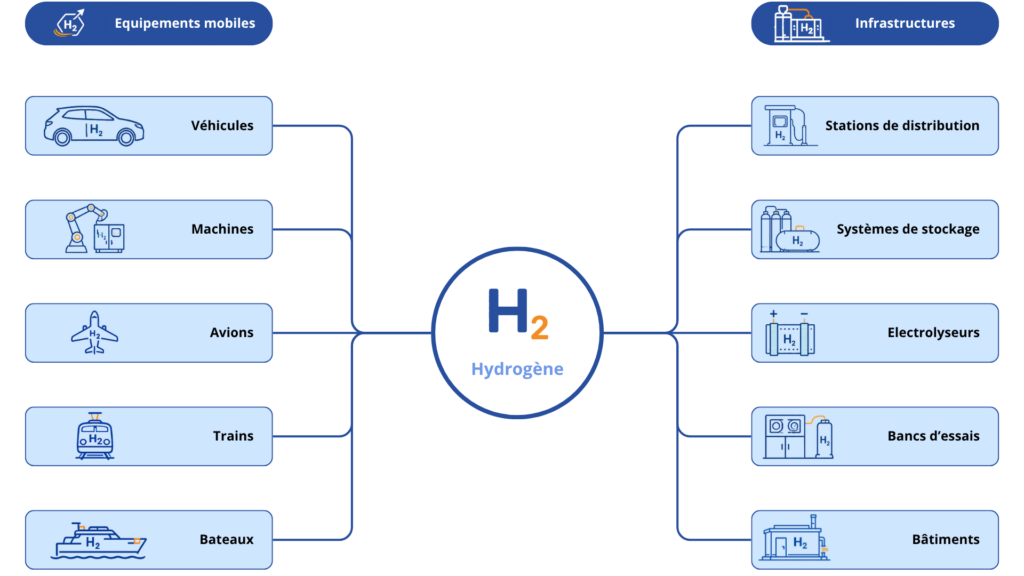 Bureau d'études hydrogène : nos domaines d'intervention 