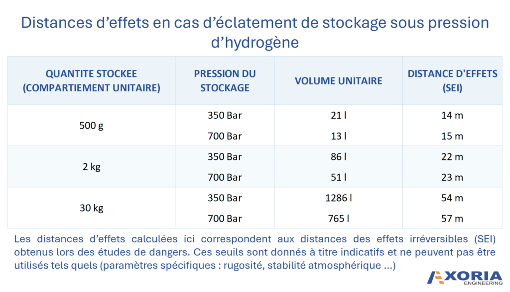 Bureau d'études hydrogène : exemples de distances d'effets stockage hydrogène