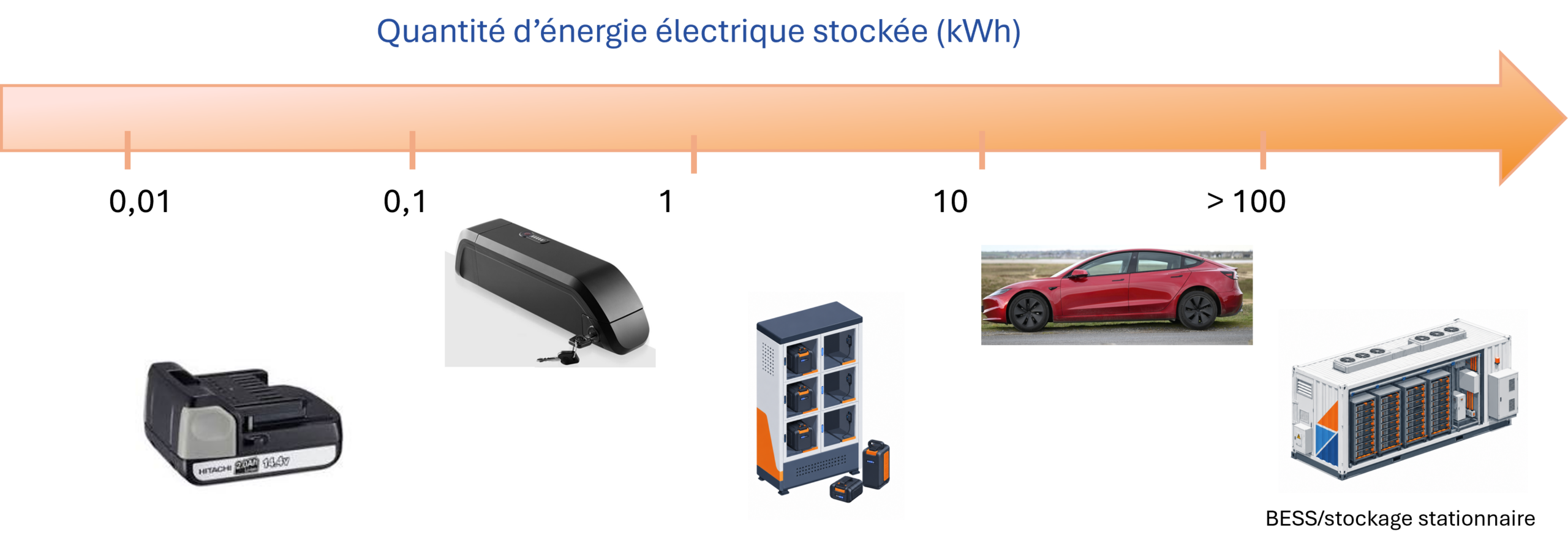 Fresque des capacités de batteries lithium, de la batterie d’outil électroportatif au vélo électrique, à l’armoire de recharge, au véhicule électrique et au système de stockage stationnaire BESS