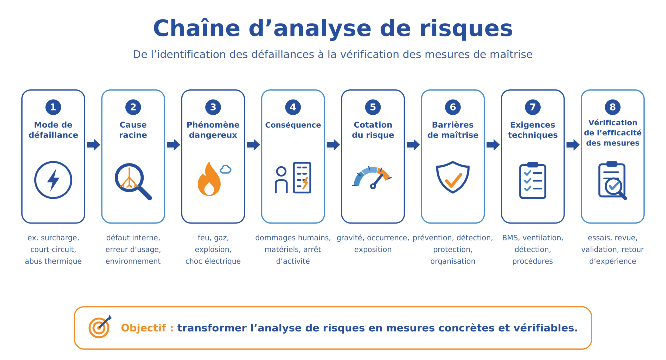 Tableau présentant la méthodologie d'analyse de risque d'une batterie jusqu'aux mesures concrètes et vérifiables