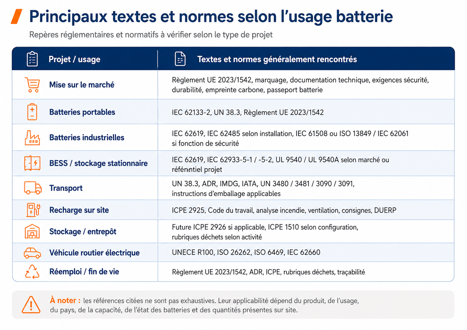 Principaux textes et normes selon l'usage d'une batterie